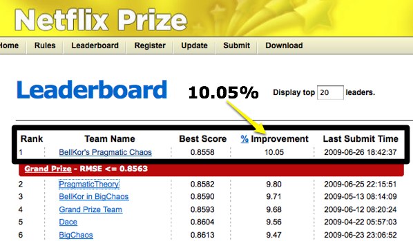 The Million-Dollar Algorithm Contest